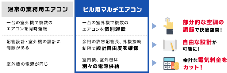 ビル用マルチエアコンは部分的な空調の調節で快適空間！自由な設計が可能に！余計な電気料金をカット！